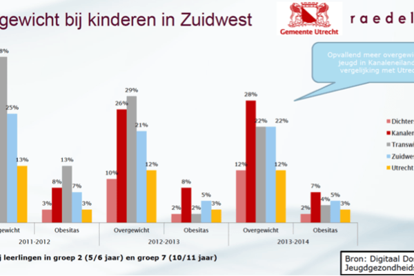 Kinderen op gezond gewicht